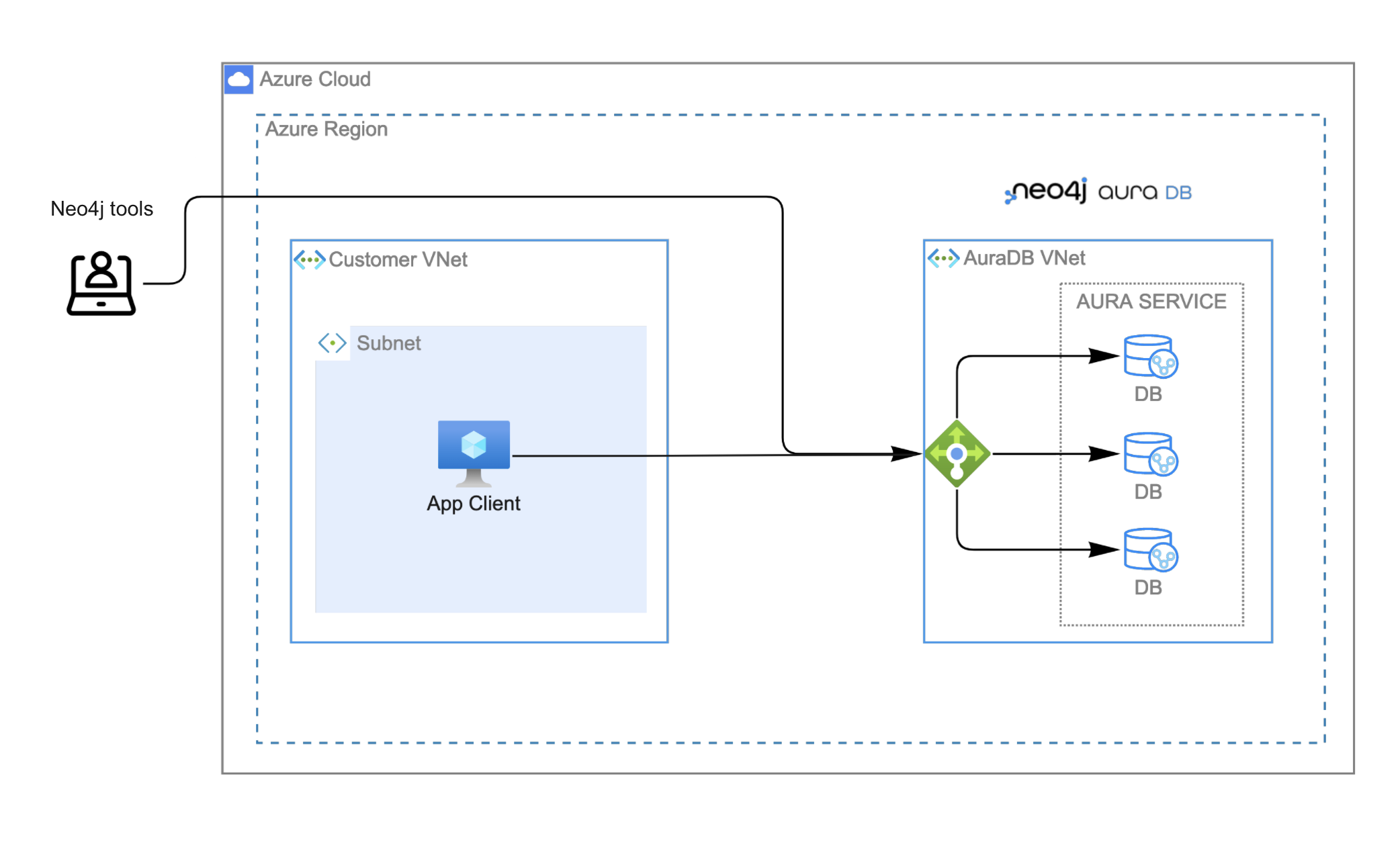 Architecture overview before enabling private endpoints