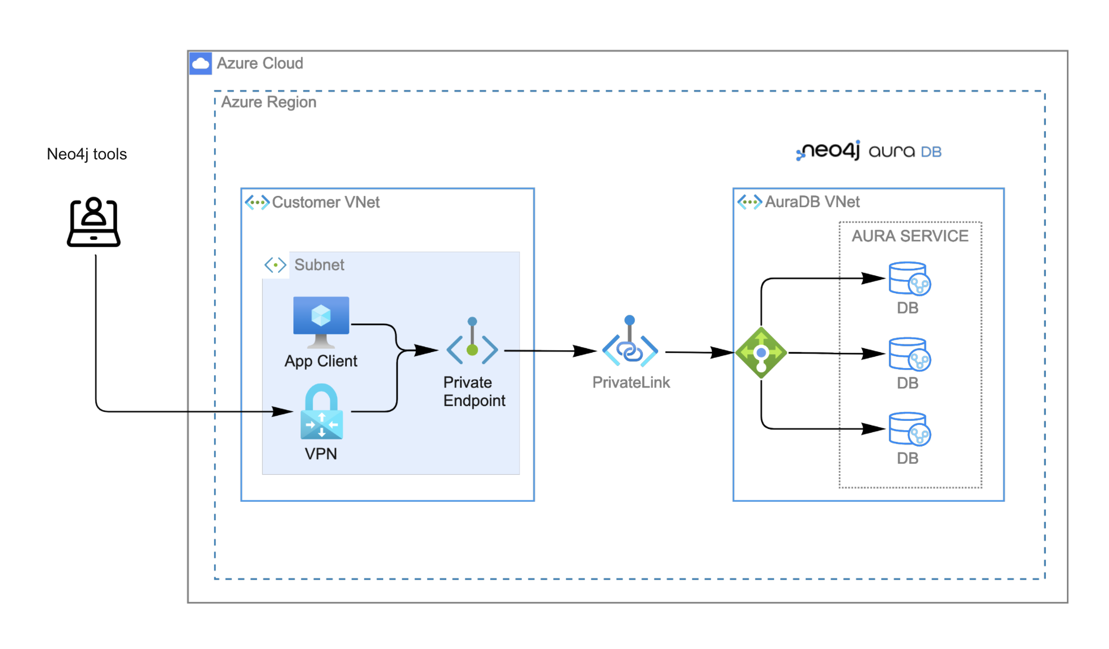 Accessing Browser and Bloom over a VPN