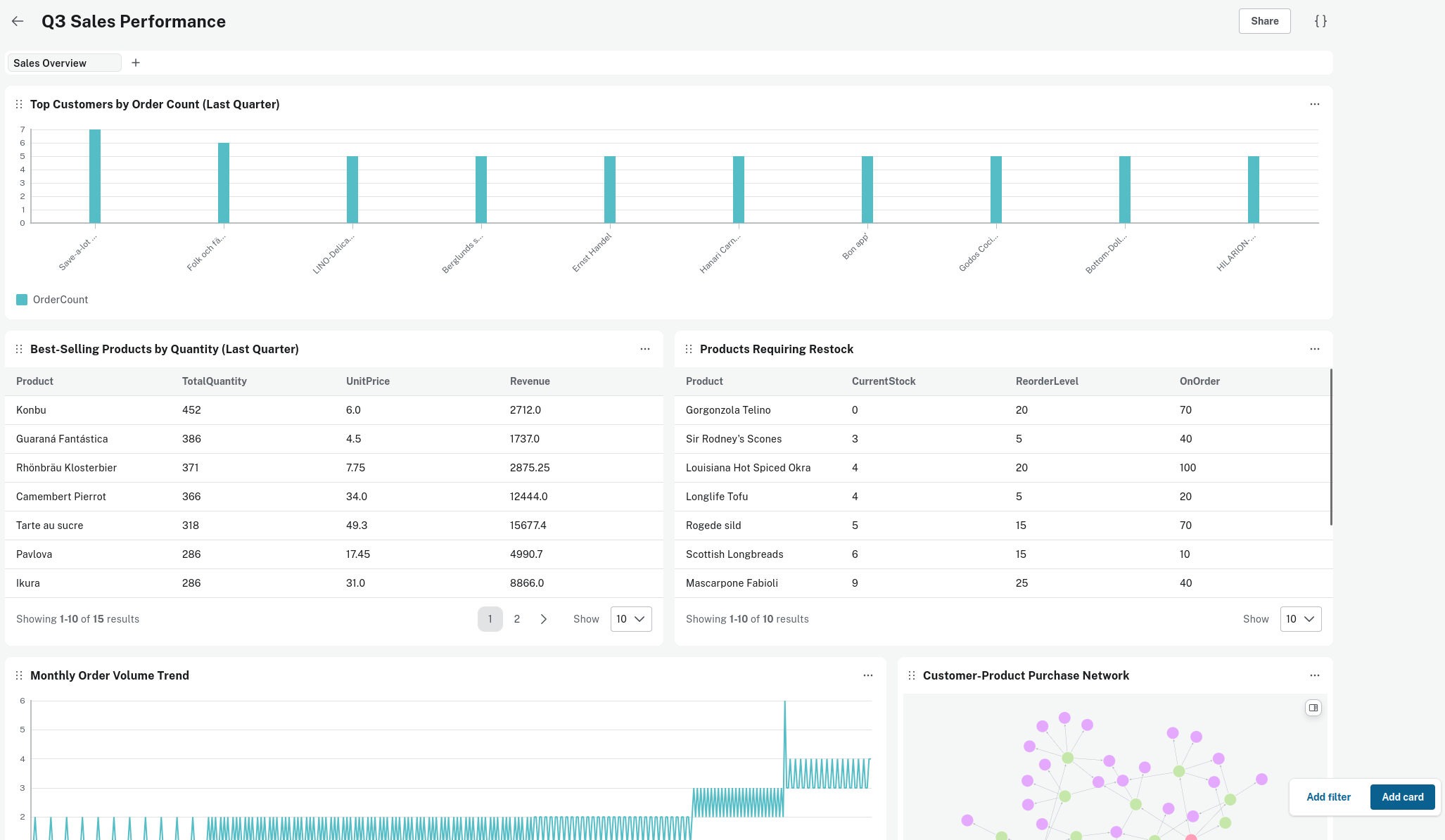 ai dashboard data focus