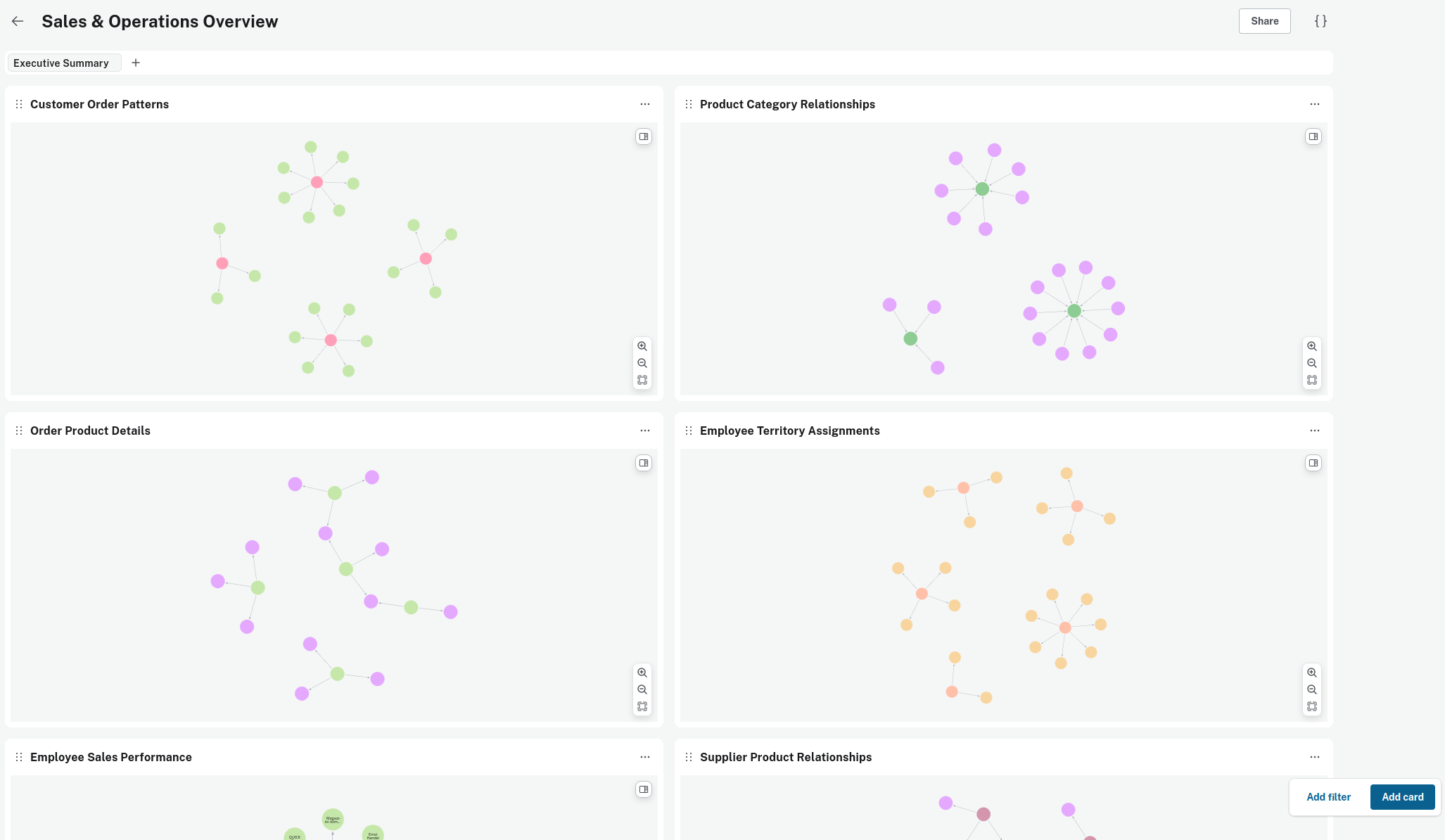 ai dashboard visualization focus