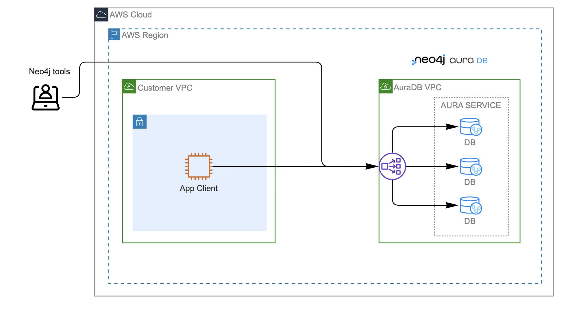 Architecture overview before enabling private endpoints