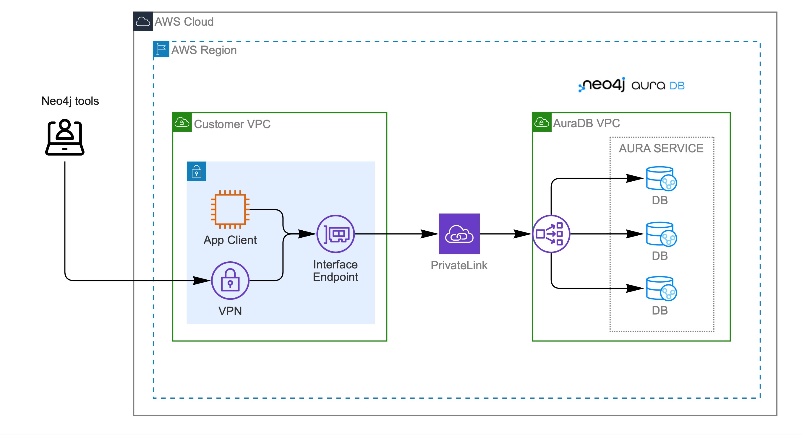 Accessing Browser and Bloom over a VPN