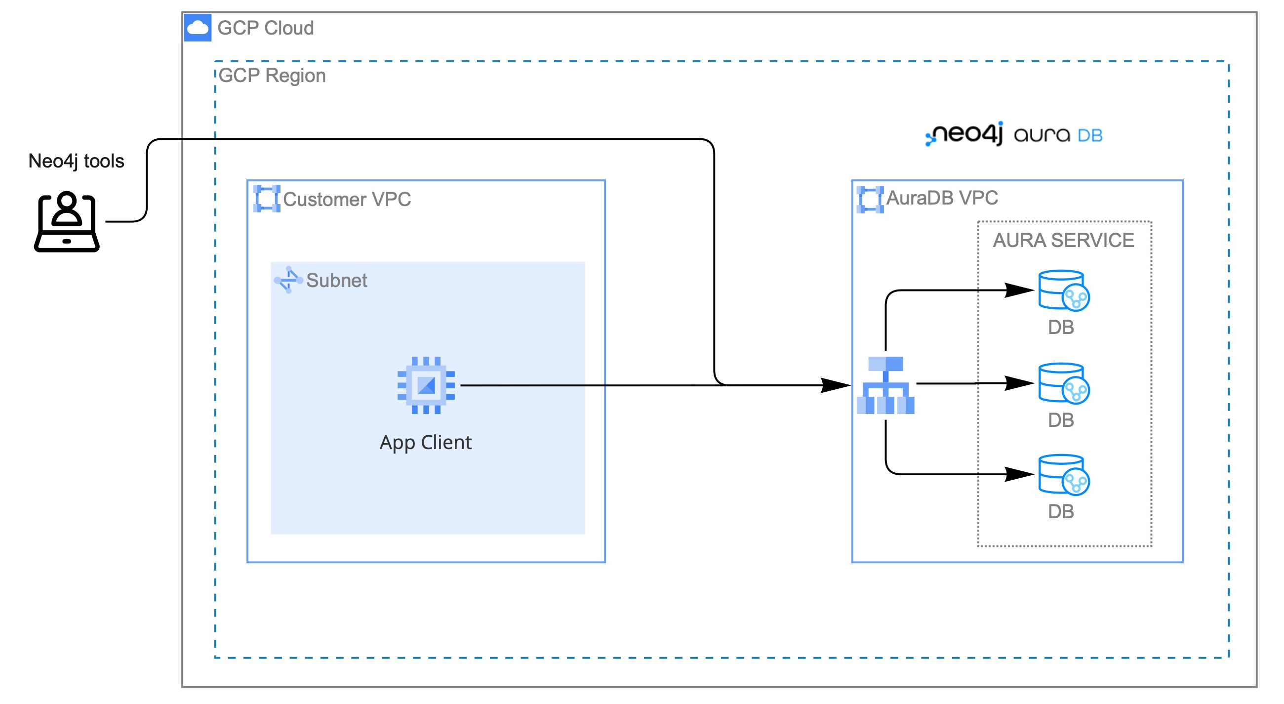 Architecture overview before enabling private endpoints