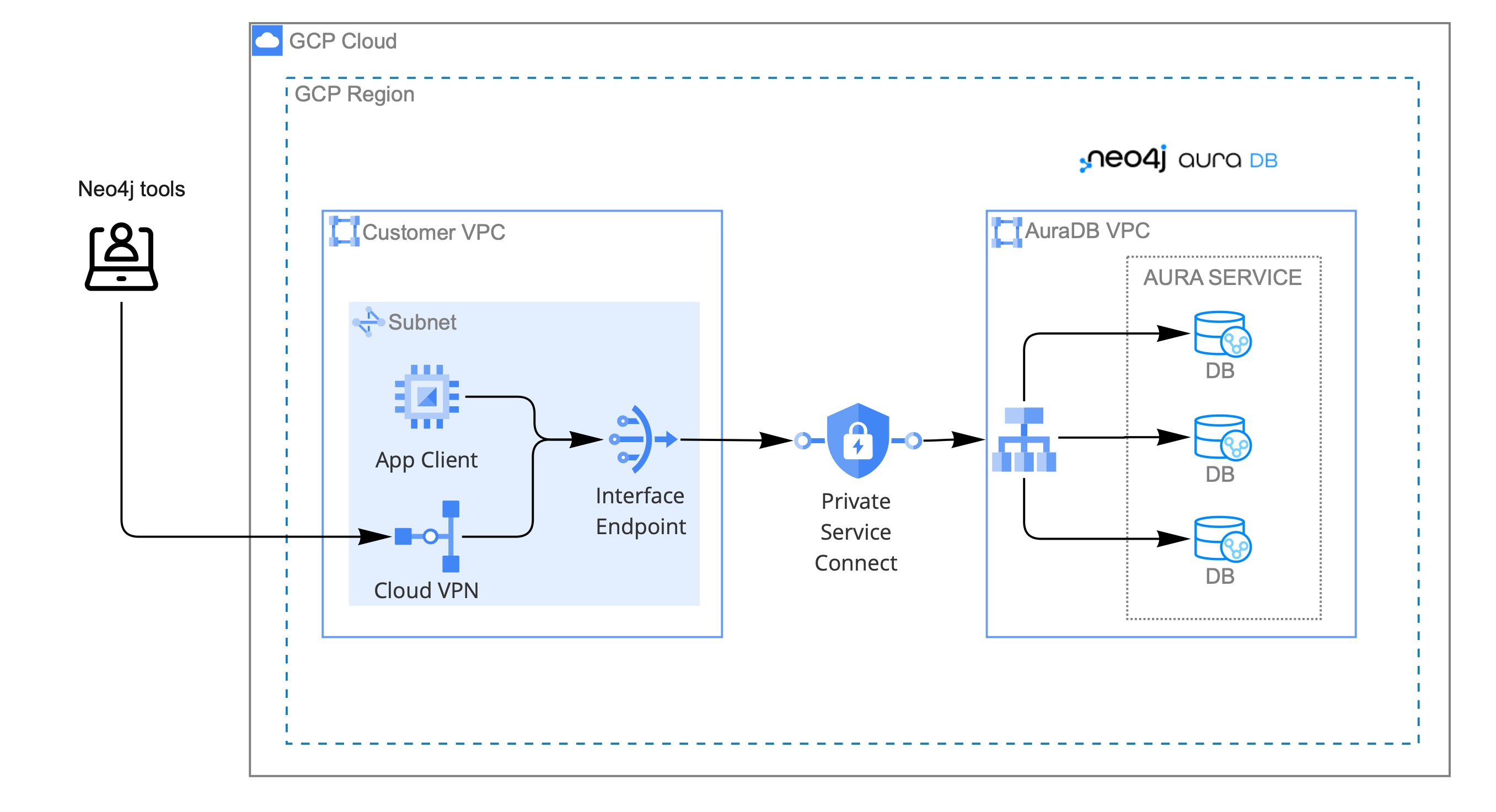 Accessing Browser and Bloom over a VPN